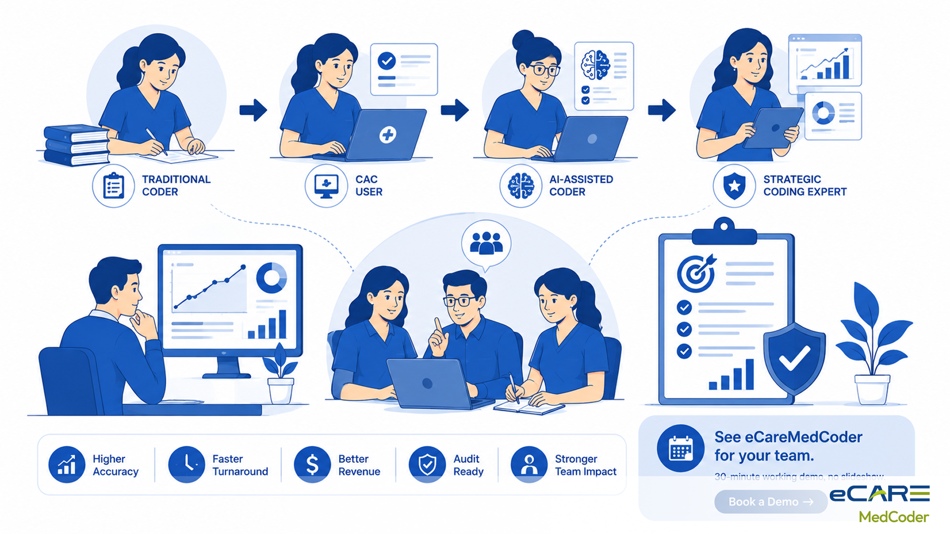Coder role evolution
