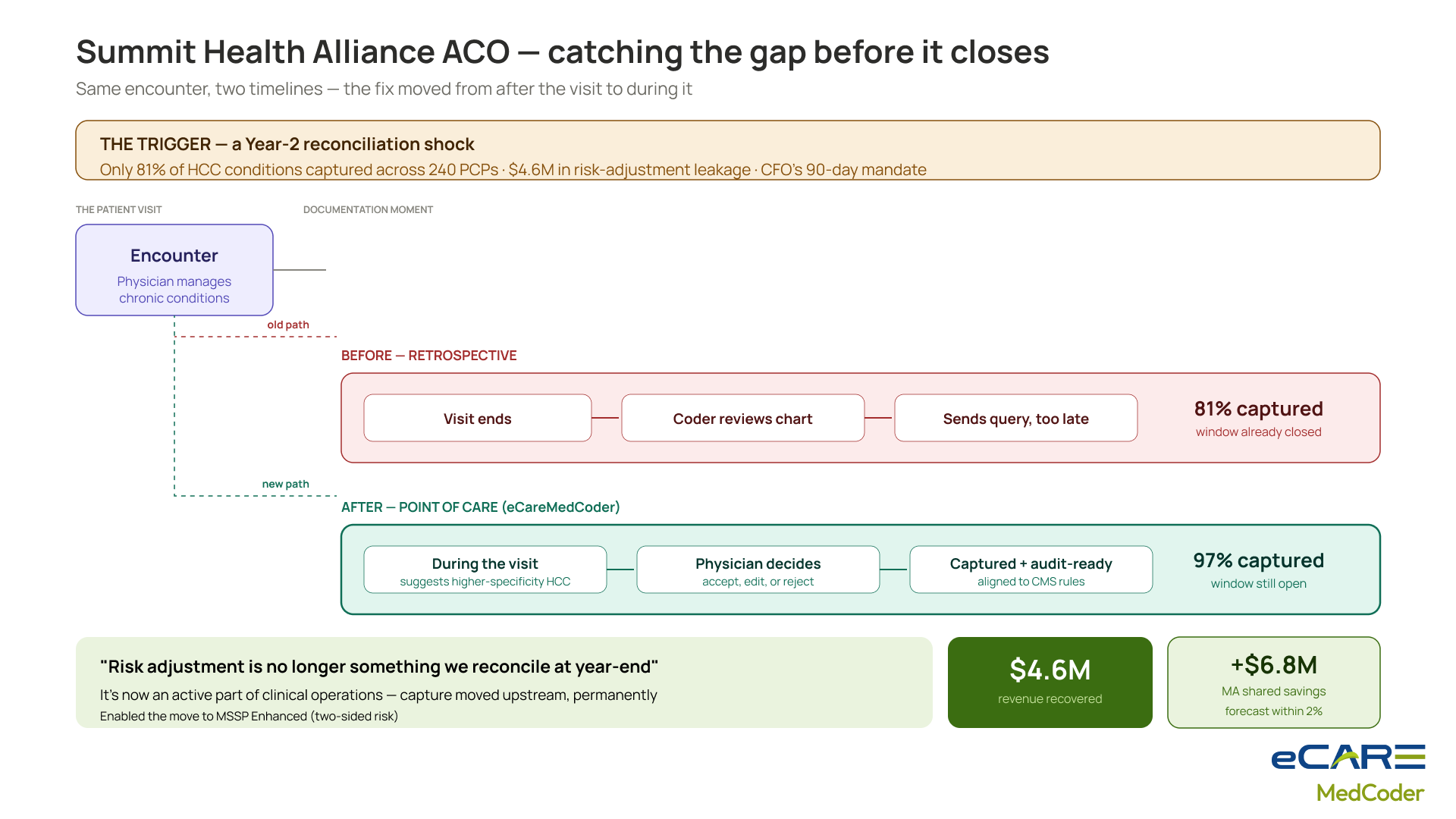 Summit Health Alliance ACO — catching the gap before it closes