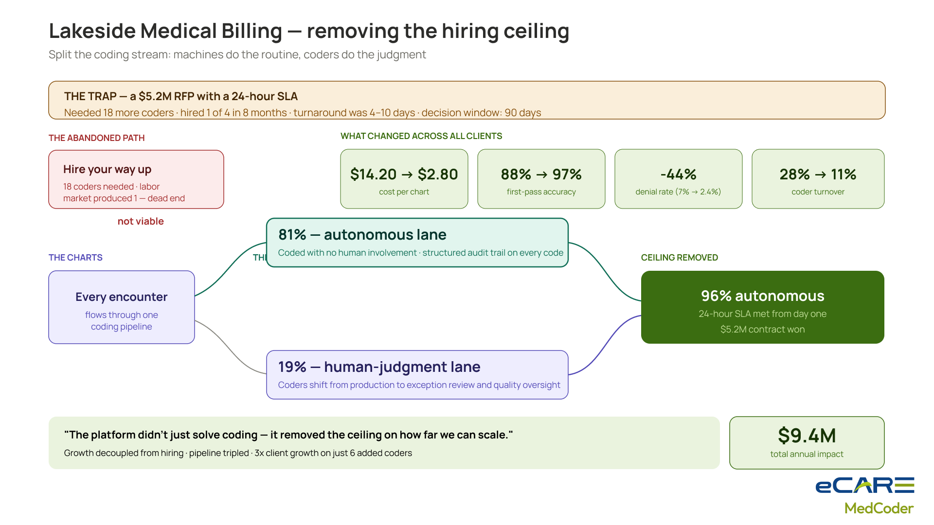 Lakeside Medical Billing — removing the hiring ceiling
