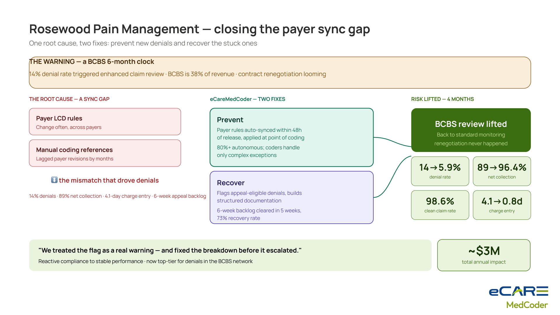 Rosewood Pain Management — closing the payer sync gap