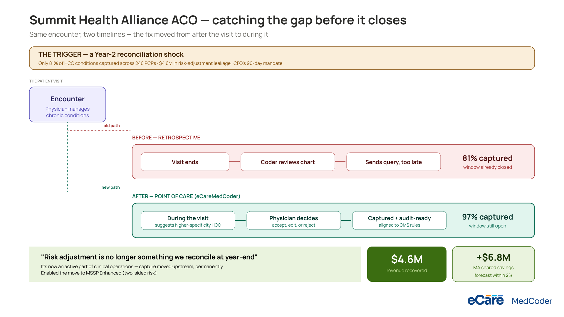Summit Health Alliance ACO — catching the gap before it closes