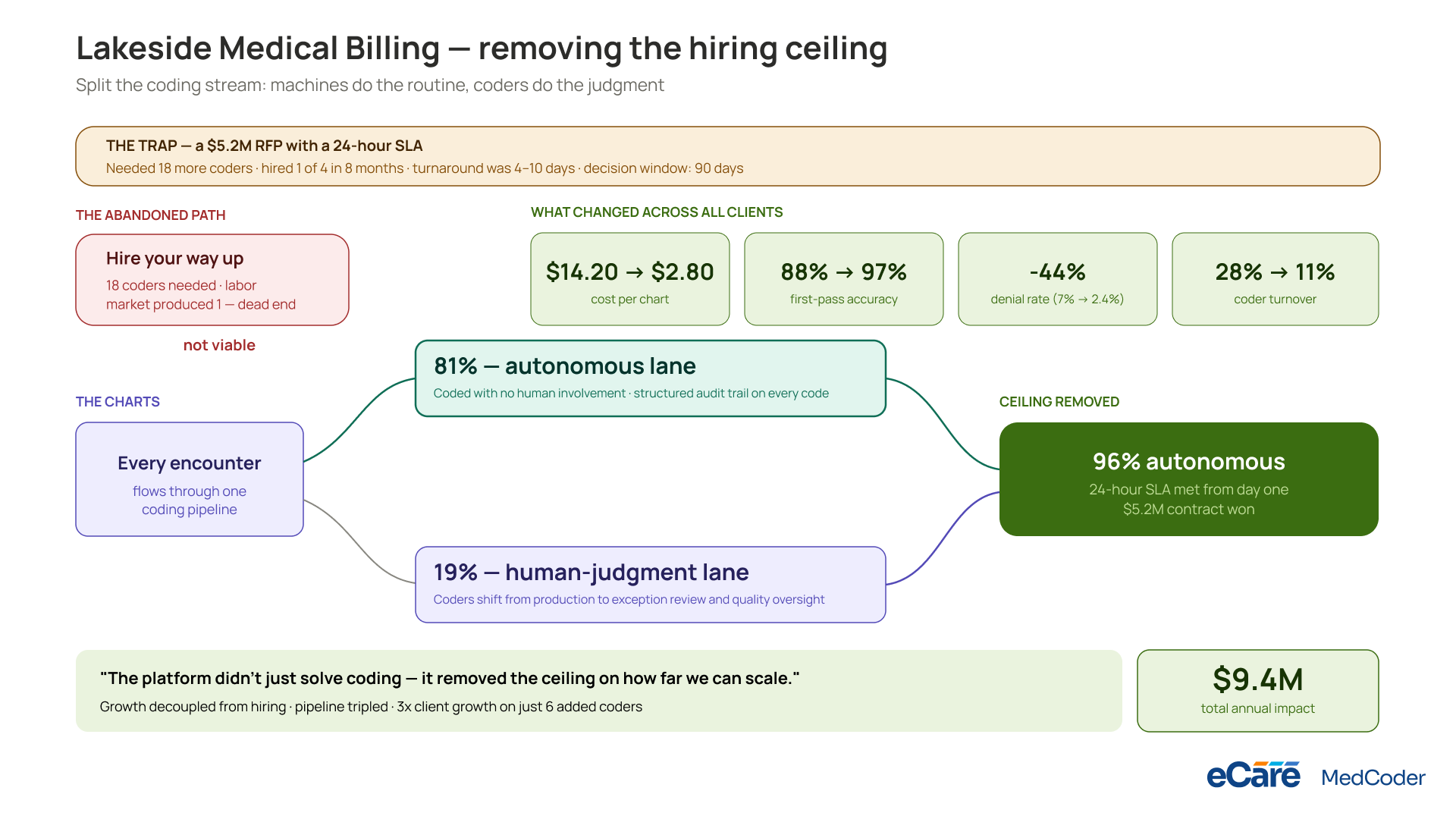 Lakeside Medical Billing — removing the hiring ceiling