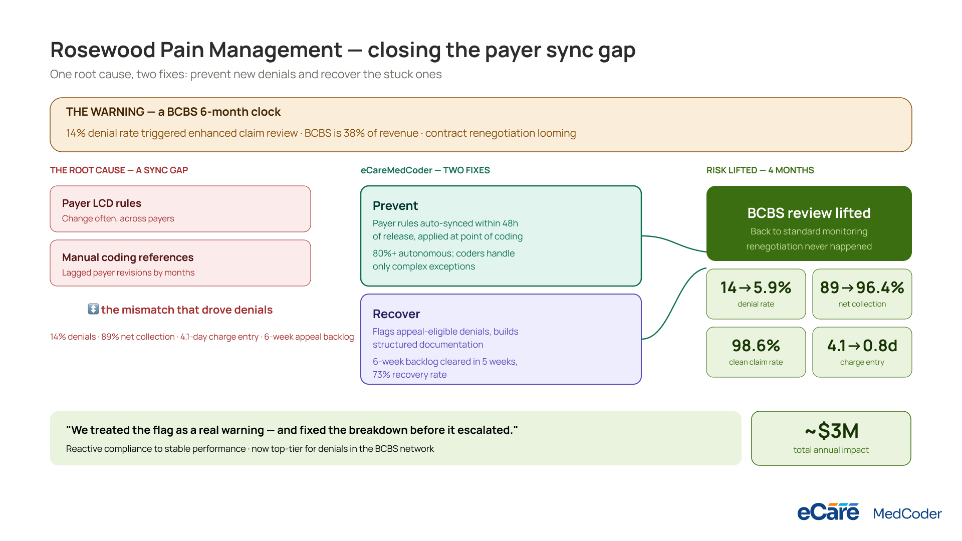 Rosewood Pain Management — closing the payer sync gap